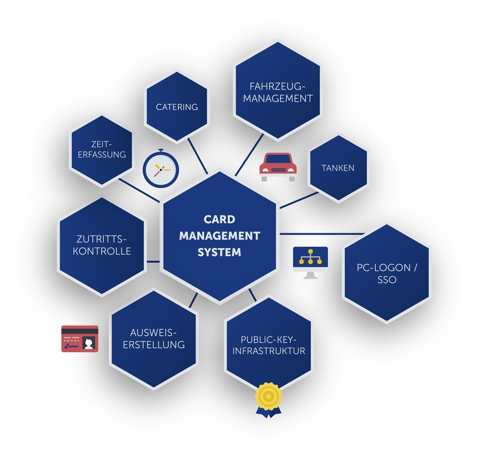 Infografik Card-Management-System