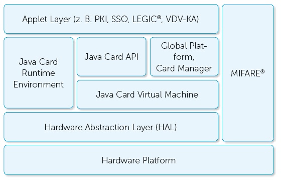 Chip-Architektur Legic card-in-card