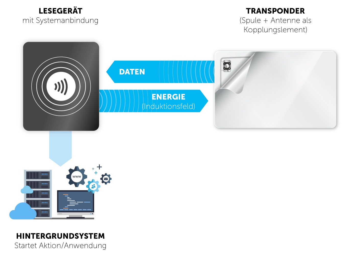 RFID Funktionsweise Lesegerät Energieübertragung zum Transponder